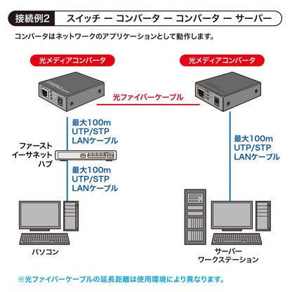 光メディアコンバータ LAN-NGC200