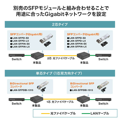 光メディアコンバータ LAN-NGC200