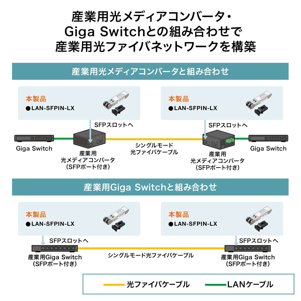Industrial SFP Converter LAN-SFPIN-LX