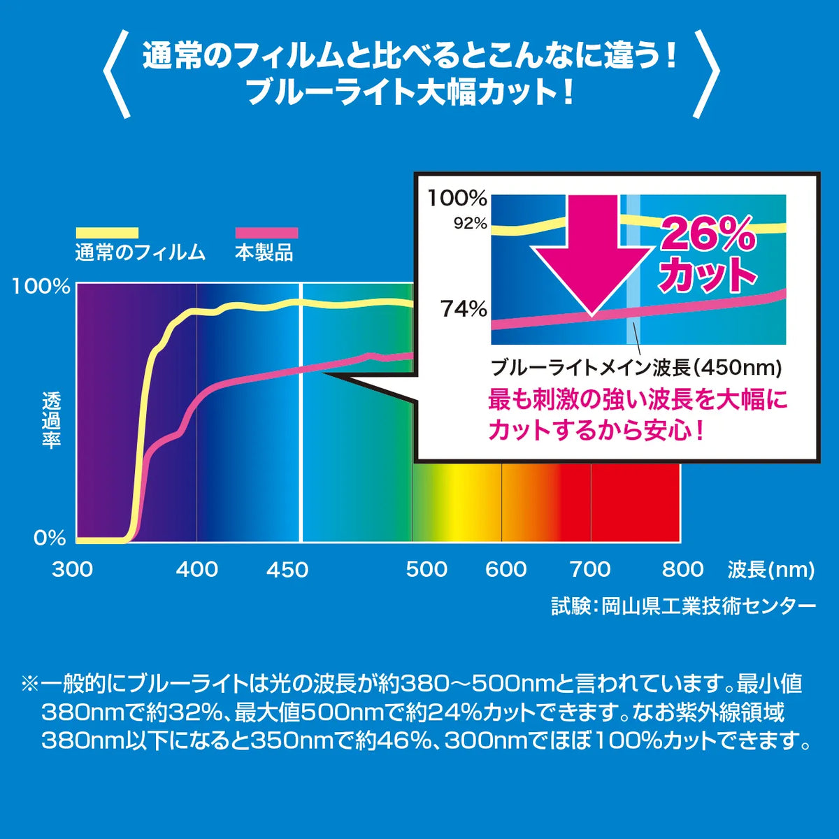 Apple10.5インチiPadPro2017用ブルーライトカット液晶保護指紋防止光沢フィルム LCD-IPAD9BC