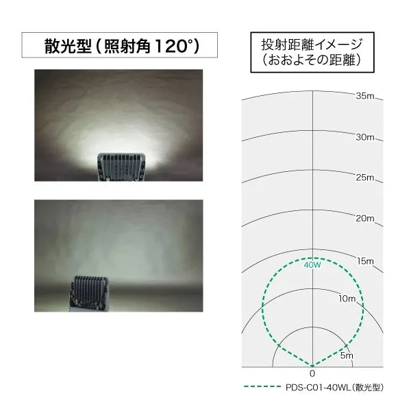 LED Projection Light (Floodlight, Diffuse Type) PDS-C01-40WL
