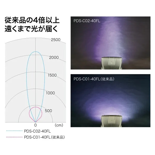 LED Projection Light (Floodlight, Focused Type) PDS-C02-40FL