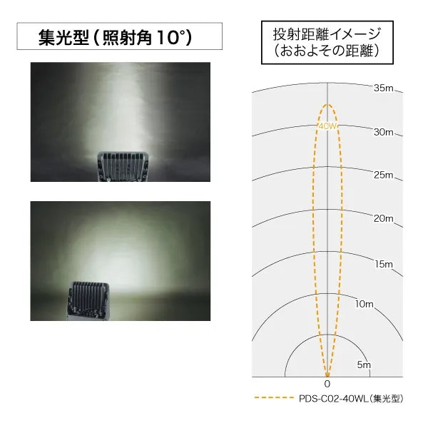 LED Projection Light (Floodlight, Focused Type) PDS-C02-40WL