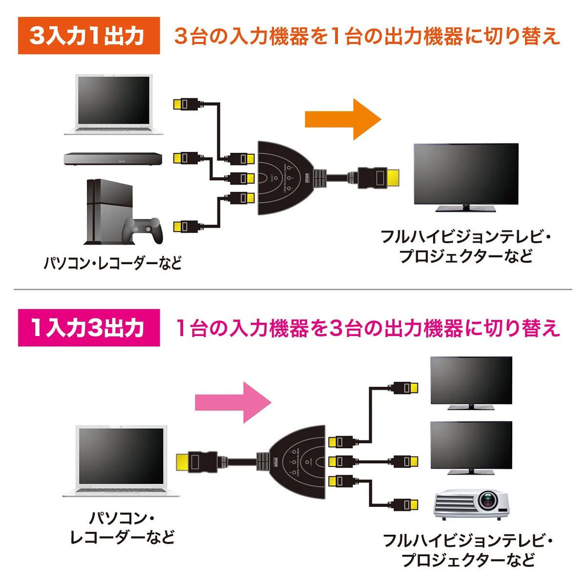 HDMI Switcher (3 inputs/1 output or 1 input/3 outputs) SW-HD31BD