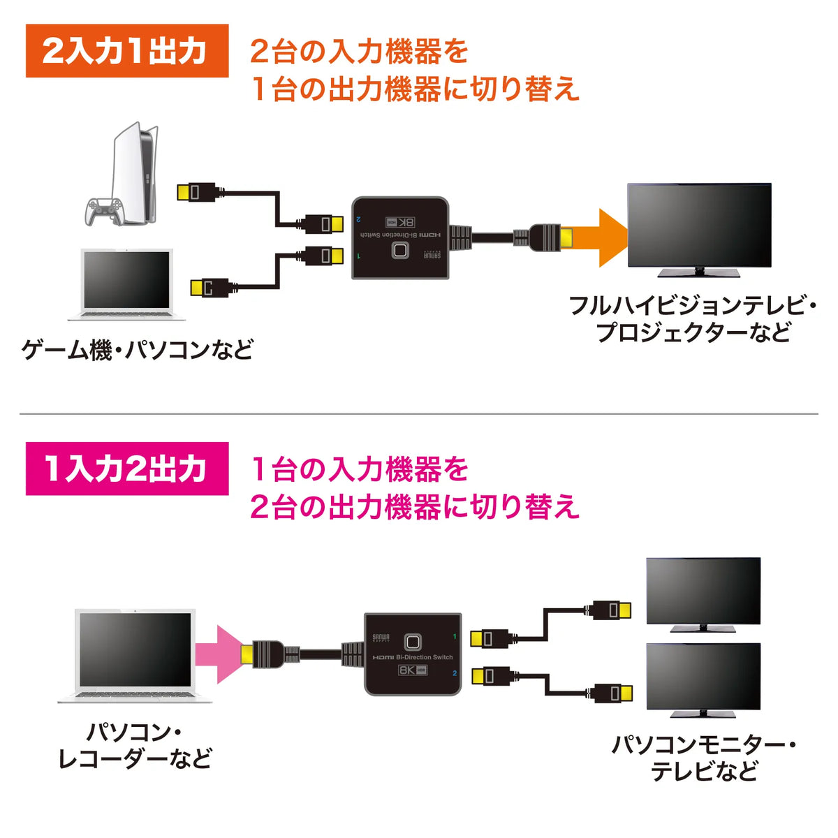 8K compatible HDMI switch (2 inputs/1 output or 1 input/2 outputs) SW-HDR8K21BD