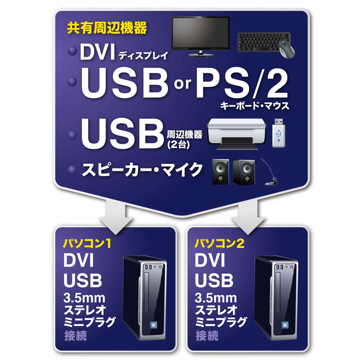 デュアルリンクDVI対応パソコン自動切替器（2：1） SW-KVM2HDCN2