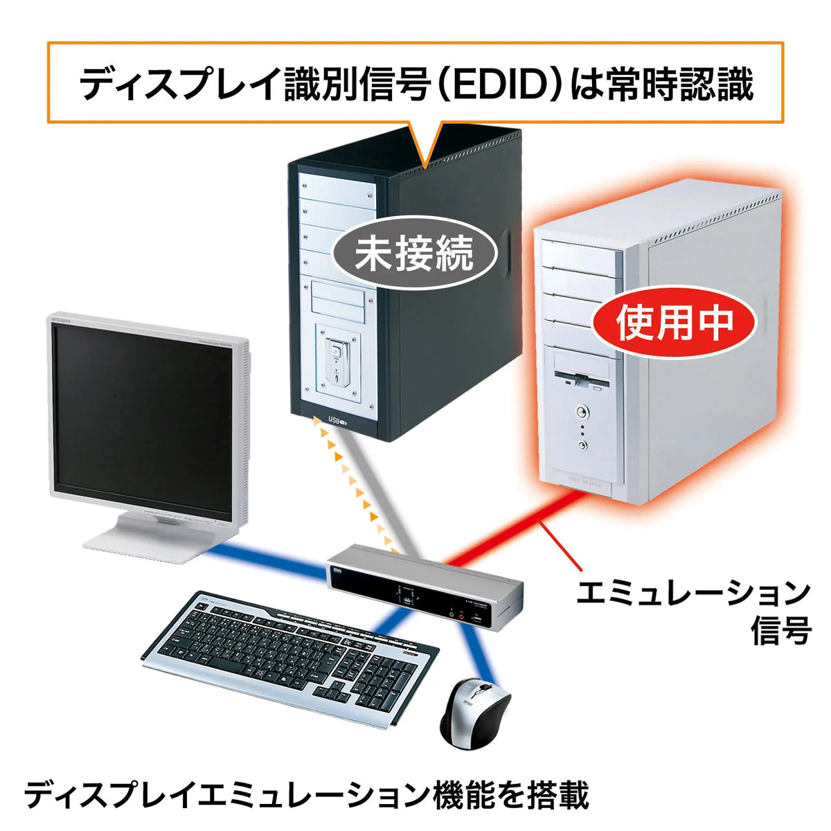 デュアルリンクDVI対応パソコン自動切替器（2：1） SW-KVM2HDCN2