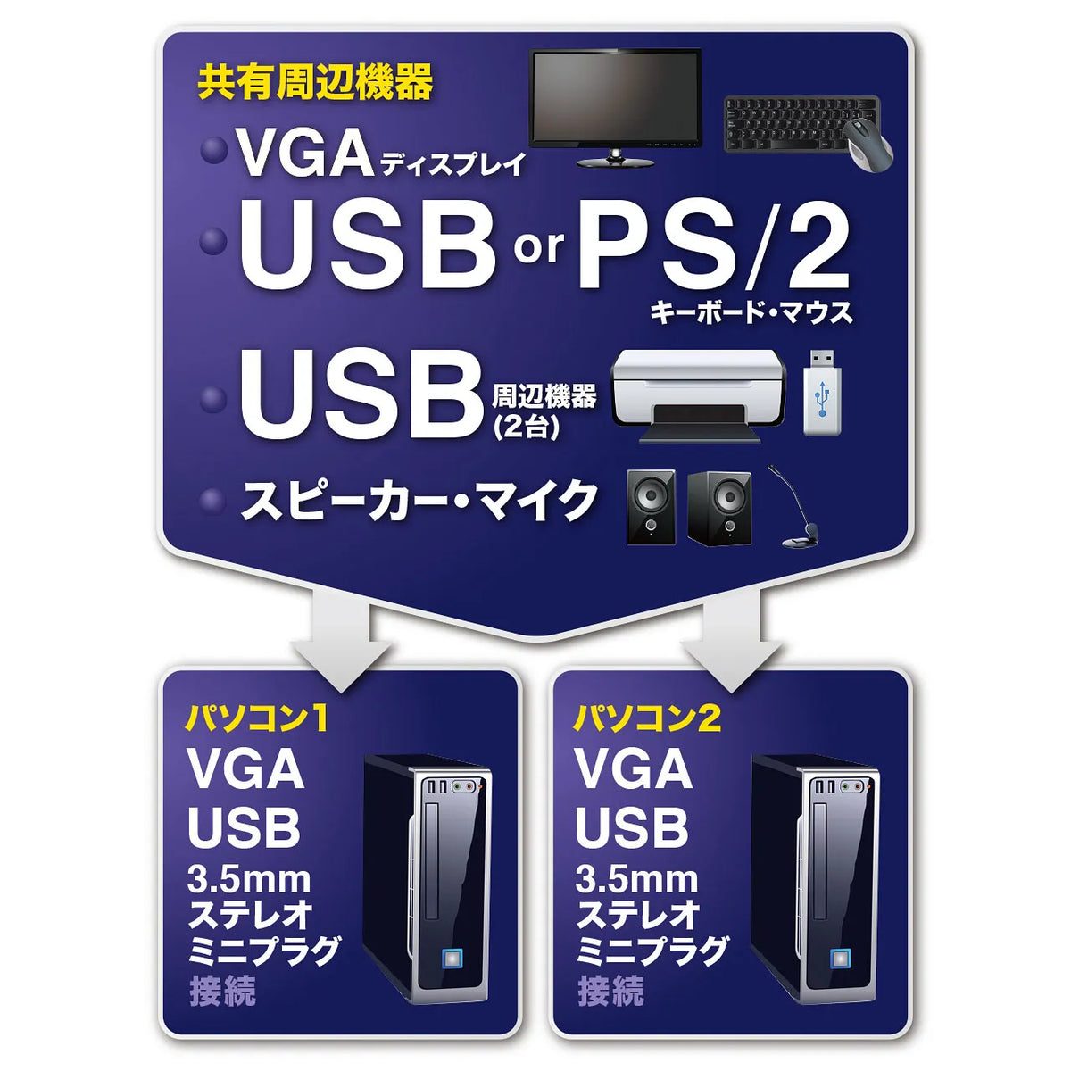 USB・PS/2コンソール両対応パソコン自動切替器（2：1） SW-KVM2HVCN