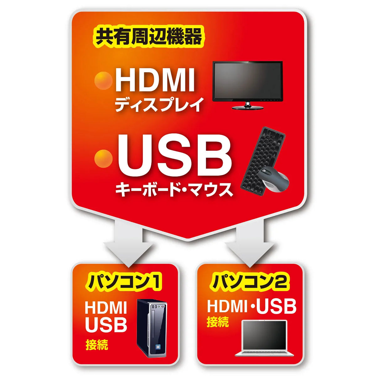 HDMI対応手元スイッチ付きパソコン自動切替器(2:1) SW-KVM2WHU