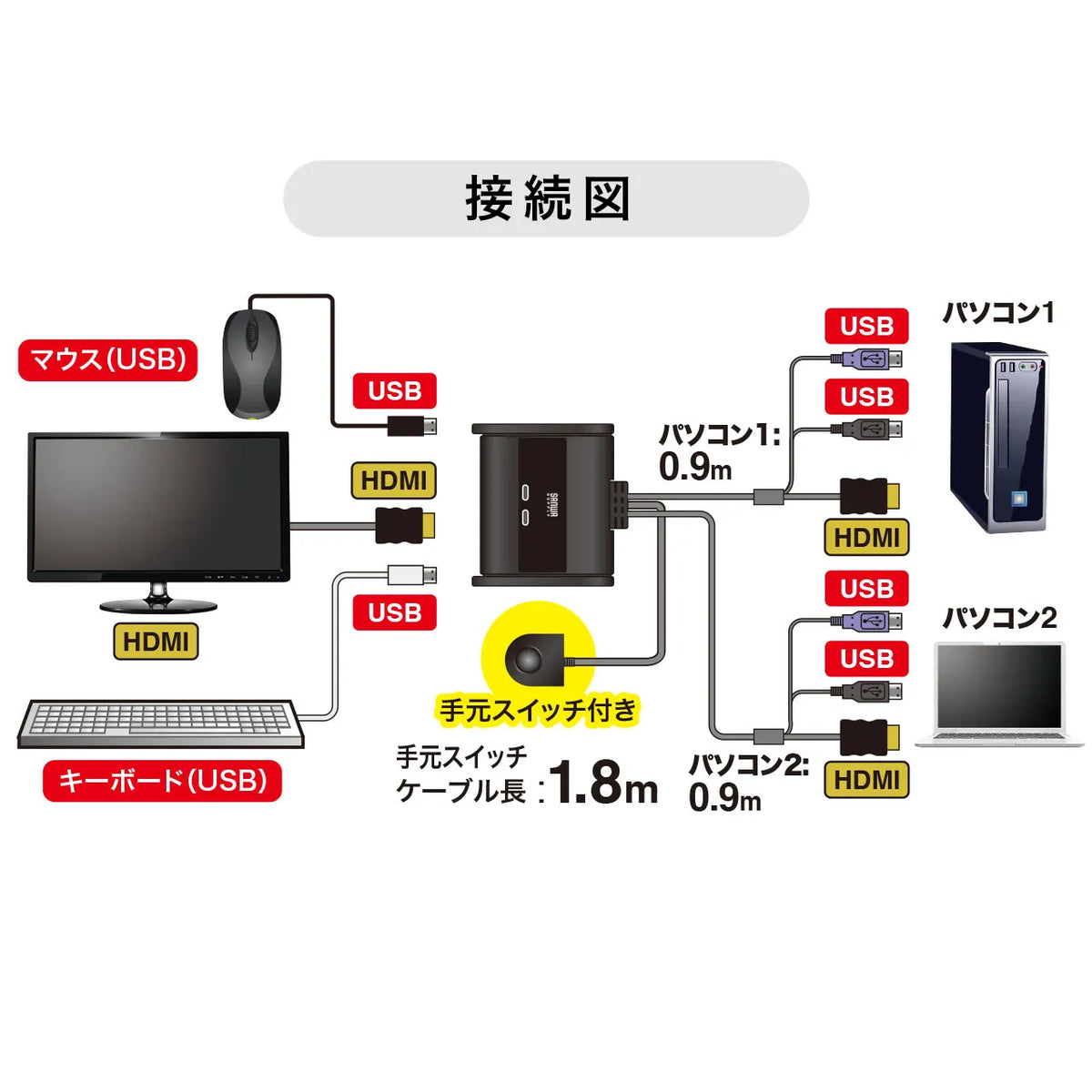HDMI対応手元スイッチ付きパソコン自動切替器(2:1) SW-KVM2WHU