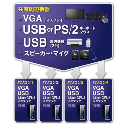 Automatic PC switch (4:1) compatible with both USB and PS/2 consoles SW-KVM4HVCN