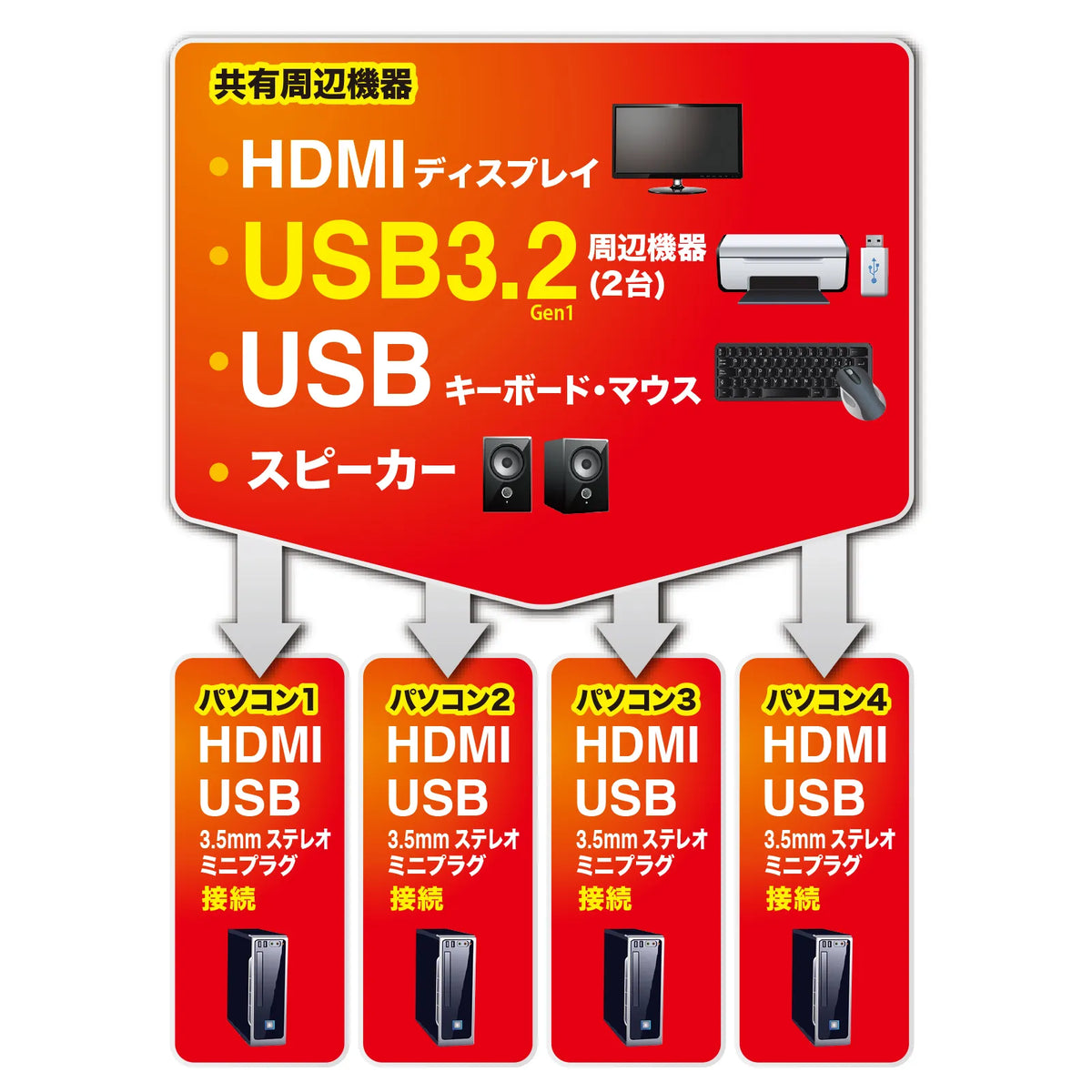 4K compatible HDMI PC automatic switch (4:1) SW-KVM4U3HD