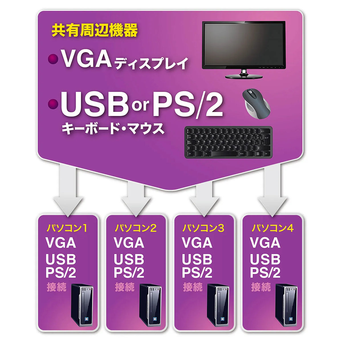 PS/2 and USB compatible automatic PC switch (4:1) SW-KVM4UP
