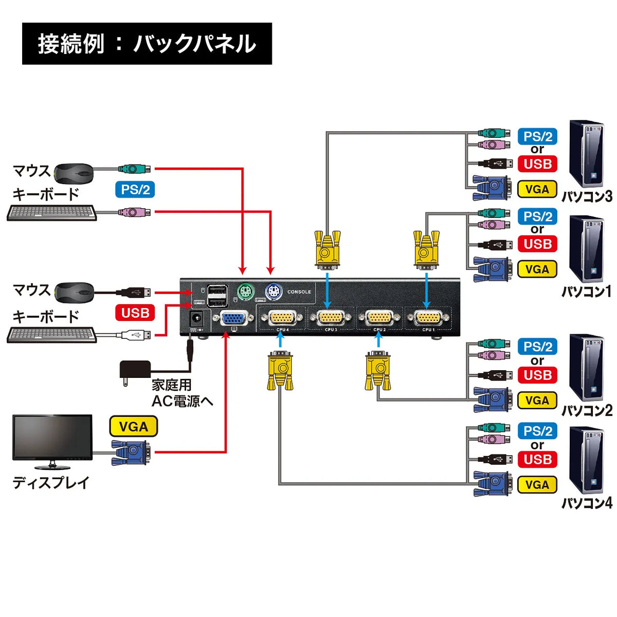 PS/2 and USB compatible automatic PC switch (4:1) SW-KVM4UP