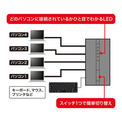 磁石付きUSB2.0手動切替器（4回路） SW-US24MG