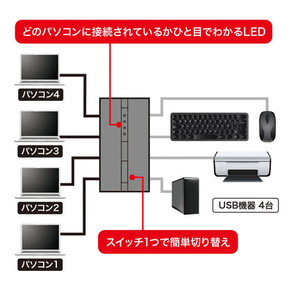 磁石付きUSB2.0手動切替器（ハブ付き・4回路） SW-US44HMG