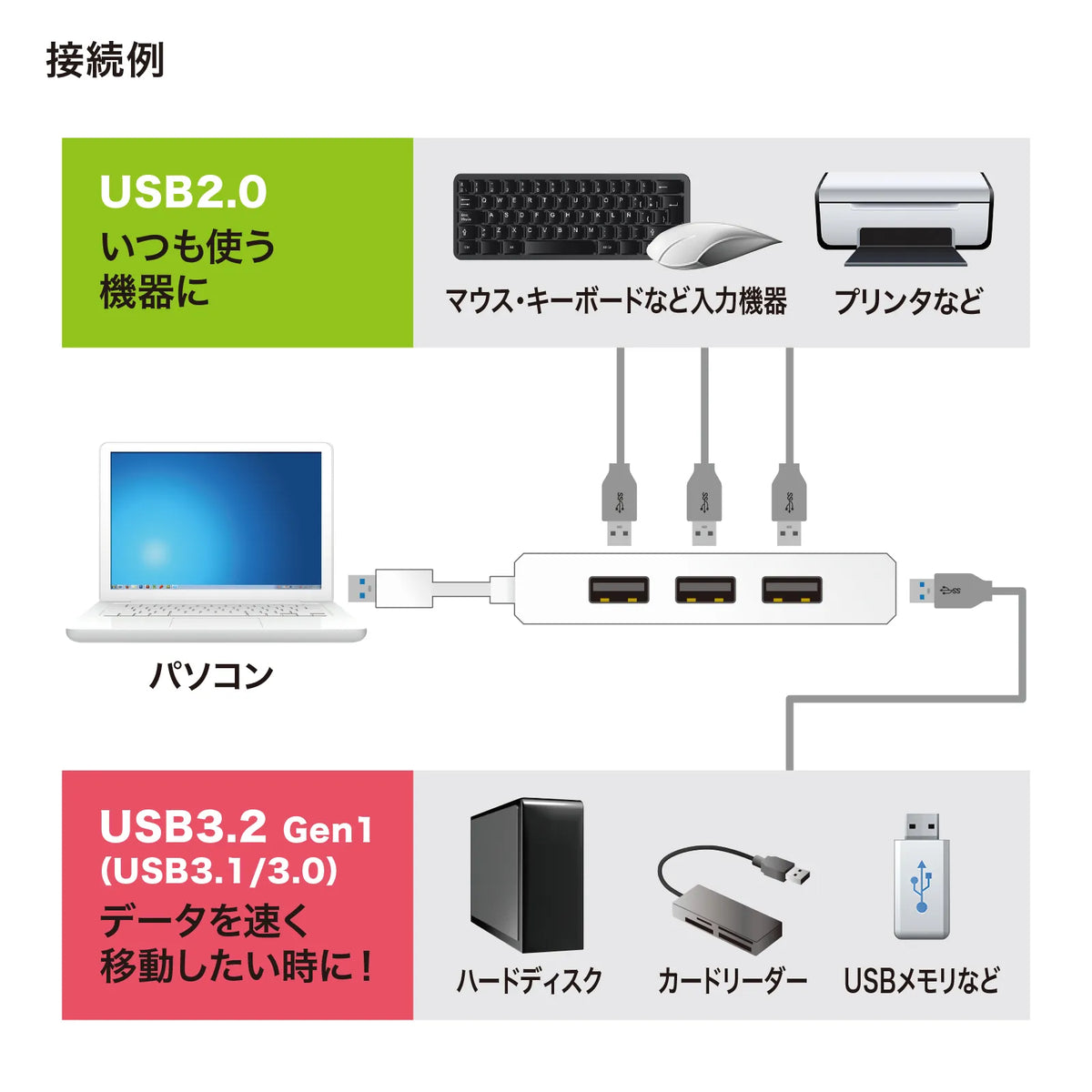 USB 3.1 Gen1 + USB 2.0 Combo Hub USB-3H421W