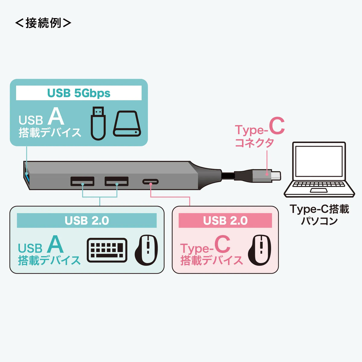 USB Type-C 4-Port Combo Ultra Slim Hub USB-5TC27GM
