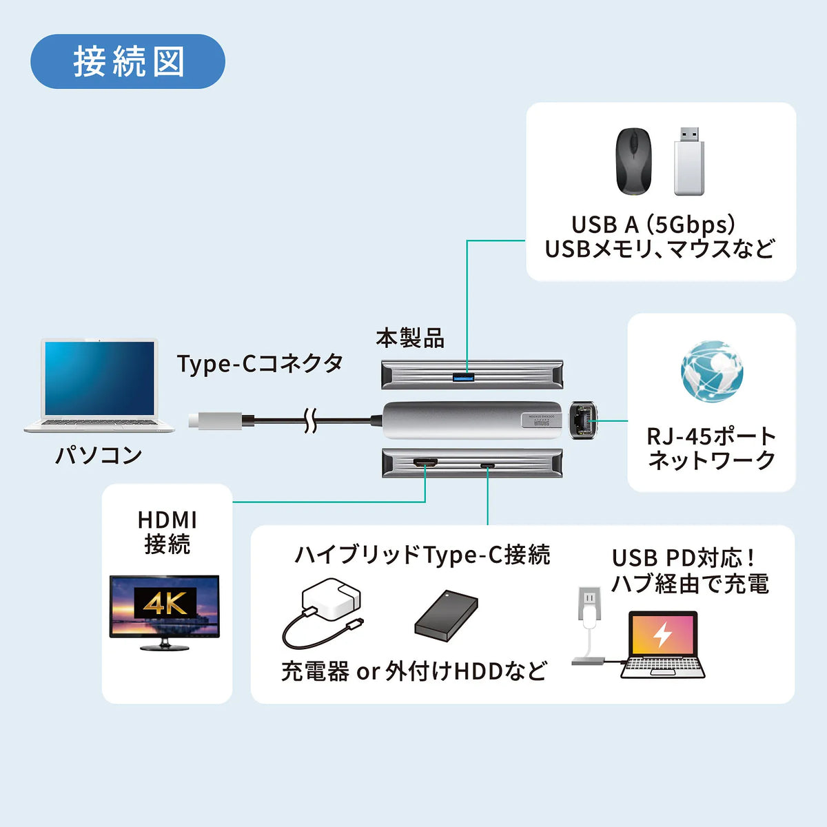 USB Type-C スリムドッキングハブ USB-5TCHLP7S