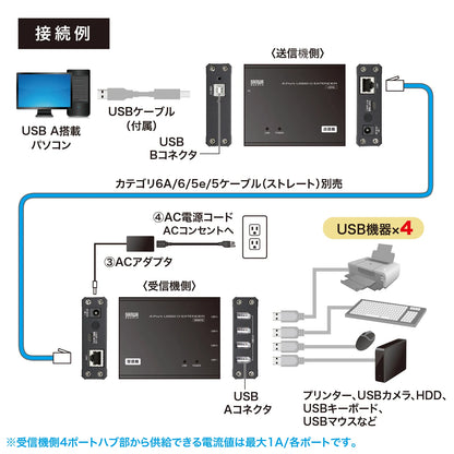 USB 2.0 Extender (100m extension, 4 ports) USB-EXSET4