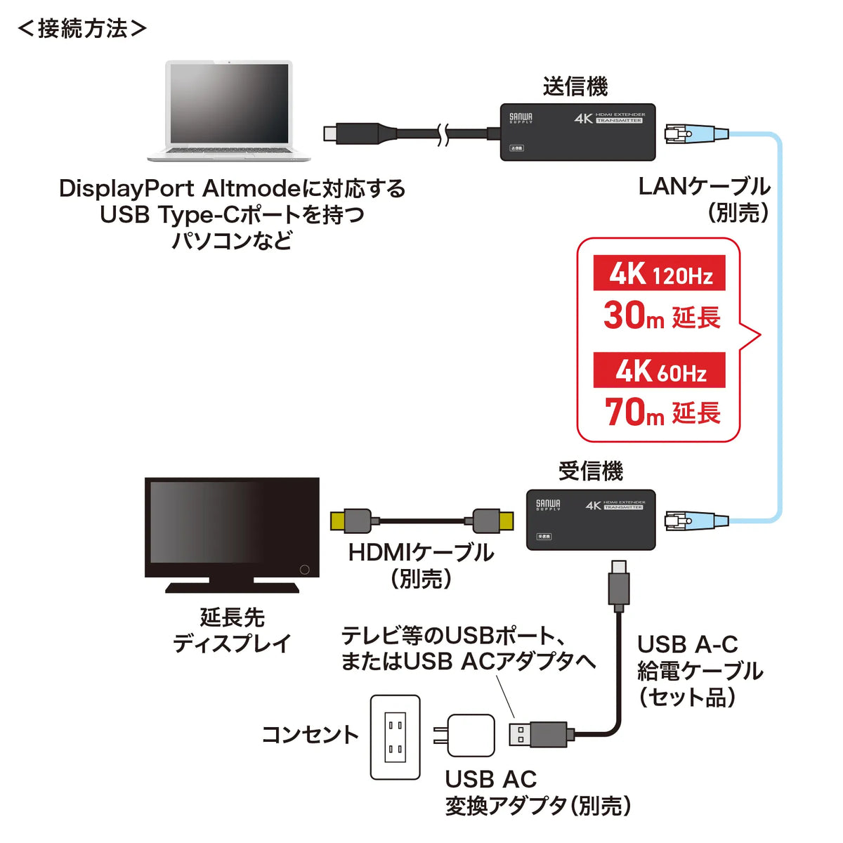 USB Type C-HDMI変換エクステンダー(4K対応） VGA-EXHDC