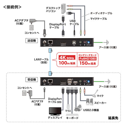 KVM Extender (for DisplayPort and USB) VGA-EXKVMDPU