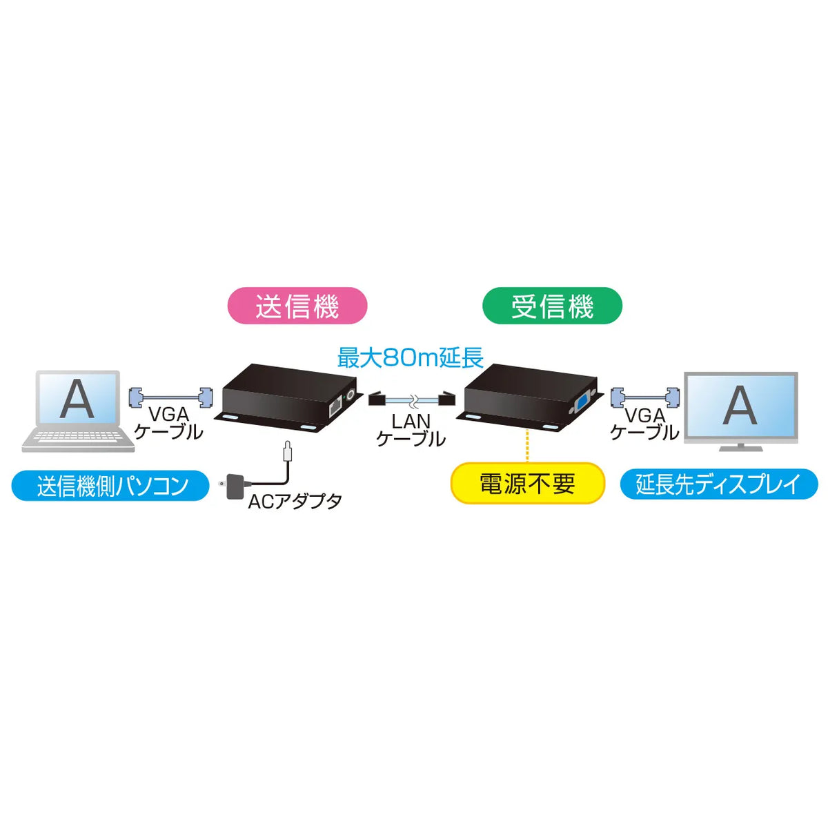 Display Extender (Receiver Power Supply Not Required, Set Model) VGA-EXSET3